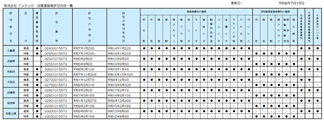 株式会社 インテック取得許可一覧